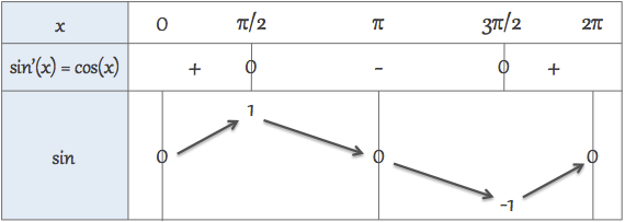 Trigonométrie