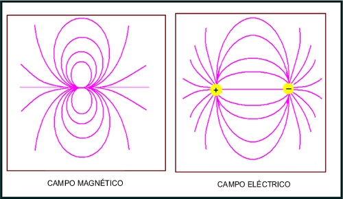 COMPARA Y CONTRASTA:CAMPO ELÉCTRICO/CAMPO MAGNÉTICO