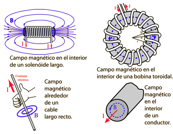 COMPARA Y CONTRASTA:CAMPO ELÉCTRICO/CAMPO MAGNÉTICO
