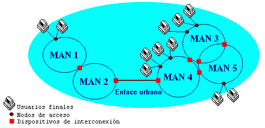 MAN (Metropolitan Area Network)