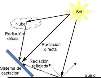 Potencial Natural para el Desarrollo Fotovoltaico en Colombia