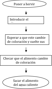 METODOS DE CONSERVACIÓN FISICOS POR ALTAS TEMPERATURAS