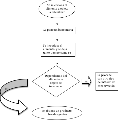 METODOS DE CONSERVACIÓN FISICOS POR ALTAS TEMPERATURAS