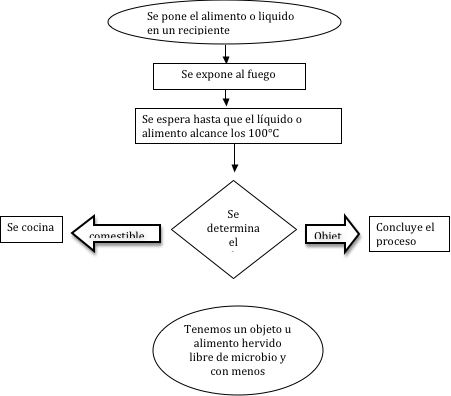 METODOS DE CONSERVACIÓN FISICOS POR ALTAS TEMPERATURAS