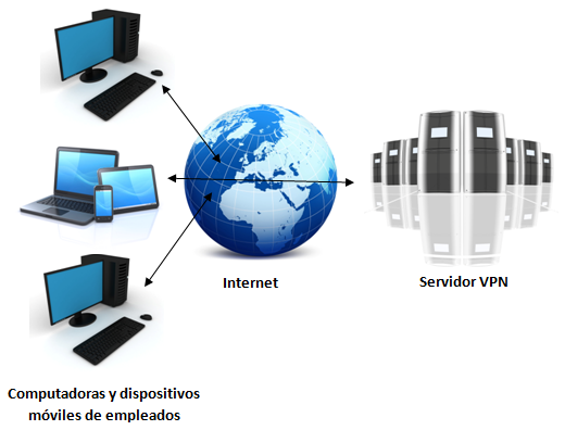 Que son las redes VPN