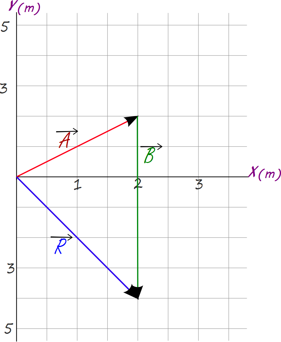 Operaciones con Vectores Asignatura de Física