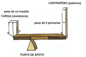 Mecanismos de Transmisión Lineal de movimiento