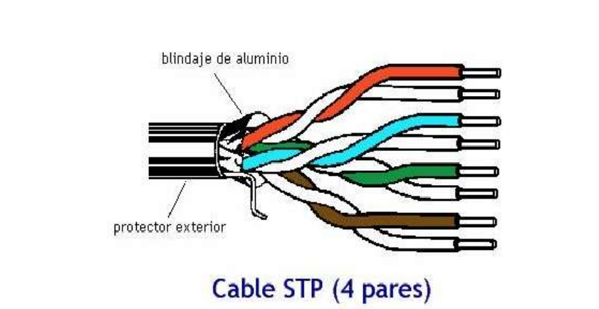Tres medios de transmisión alámbricos y su utilización.