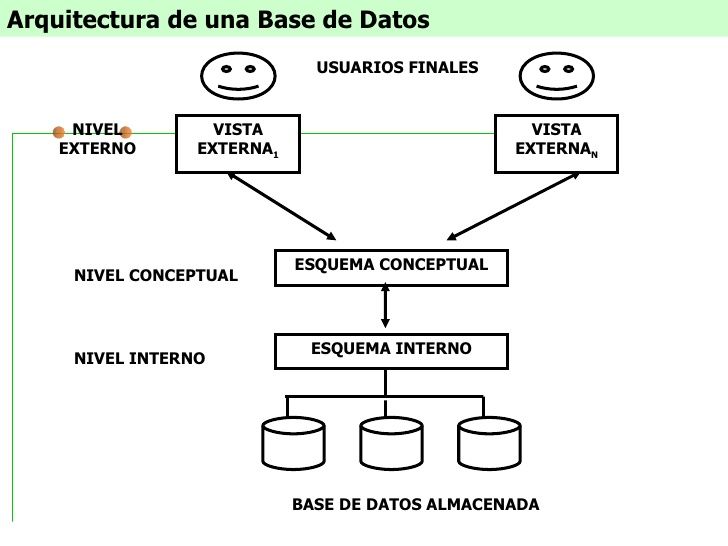 UNIDAD 1:SISTEMAS GESTORES DE BASE DE DATOS