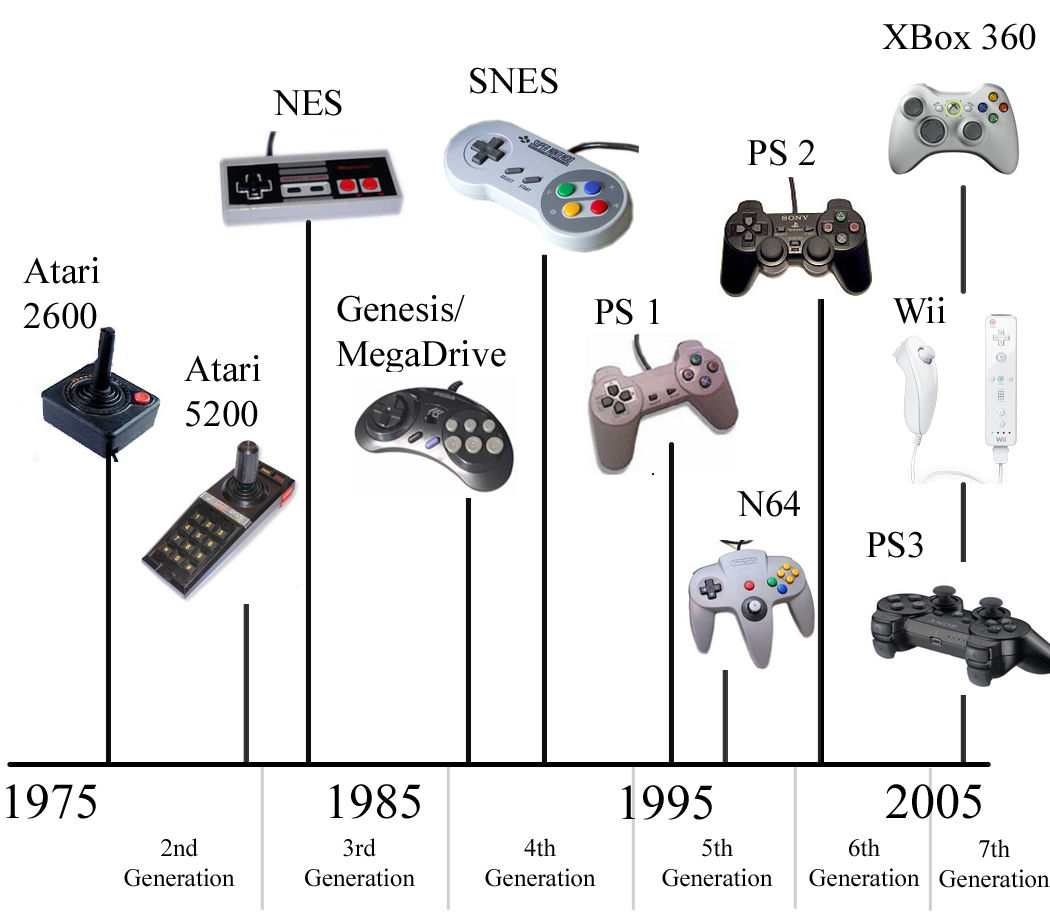 Historia y evolucion de los Video Juegos