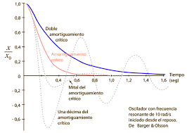 Movimiento periódico