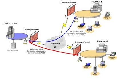 REDES VPN