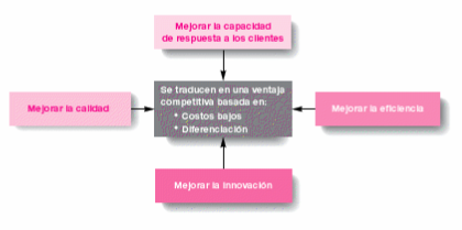 Administración de la Cadena de Valor: Estrategias Funcionales para Lograr una Ventaja Competitiva
