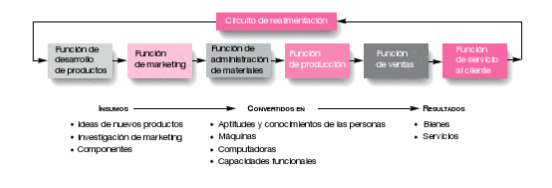 Administración de la Cadena de Valor: Estrategias Funcionales para Lograr una Ventaja Competitiva
