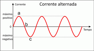 eletroterapia Três tipos de correntes: I. Corrente Contínua (CC) II. Corrente Alternada (CA) III. CP