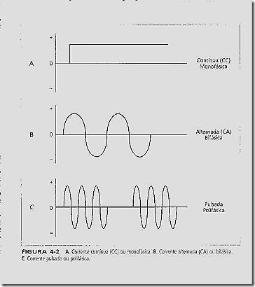 eletroterapia Três tipos de correntes: I. Corrente Contínua (CC) II. Corrente Alternada (CA) III. CP