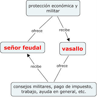 El Feudalismo :)