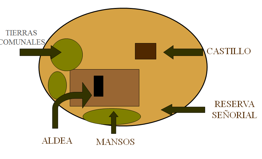 El Feudalismo :)