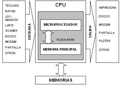 Fucionamiento de un computador