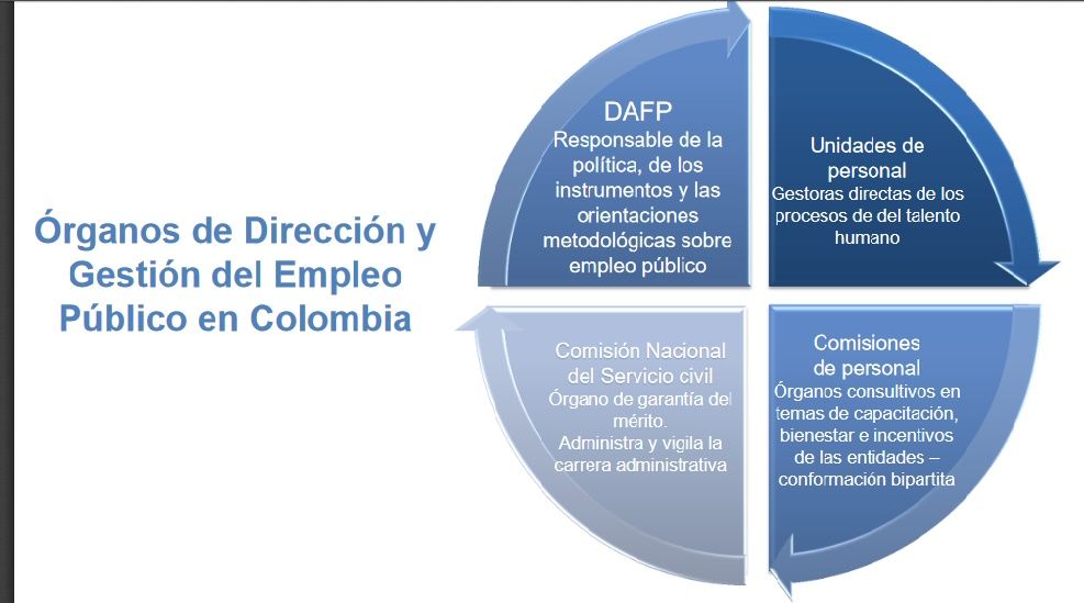 Marco Normativo del Empleo Publico