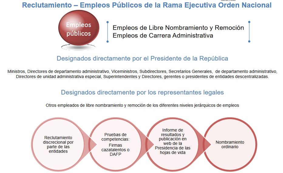 Marco Normativo del Empleo Publico
