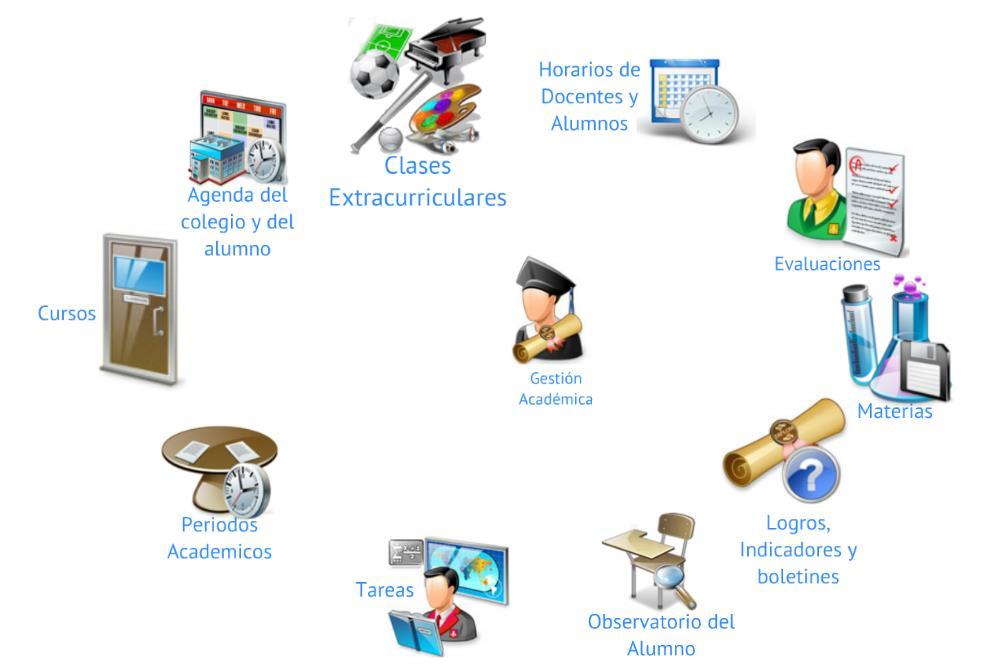 Estructura General del Sistema de Informacion de un a institucion