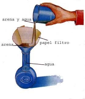 Metodos De Separaciòn De Mezclas