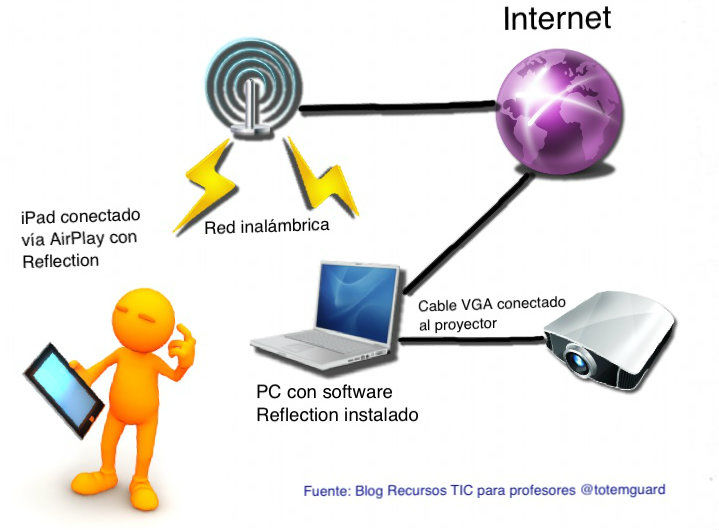 Tecnologías para la sala de clases presencial y virtual