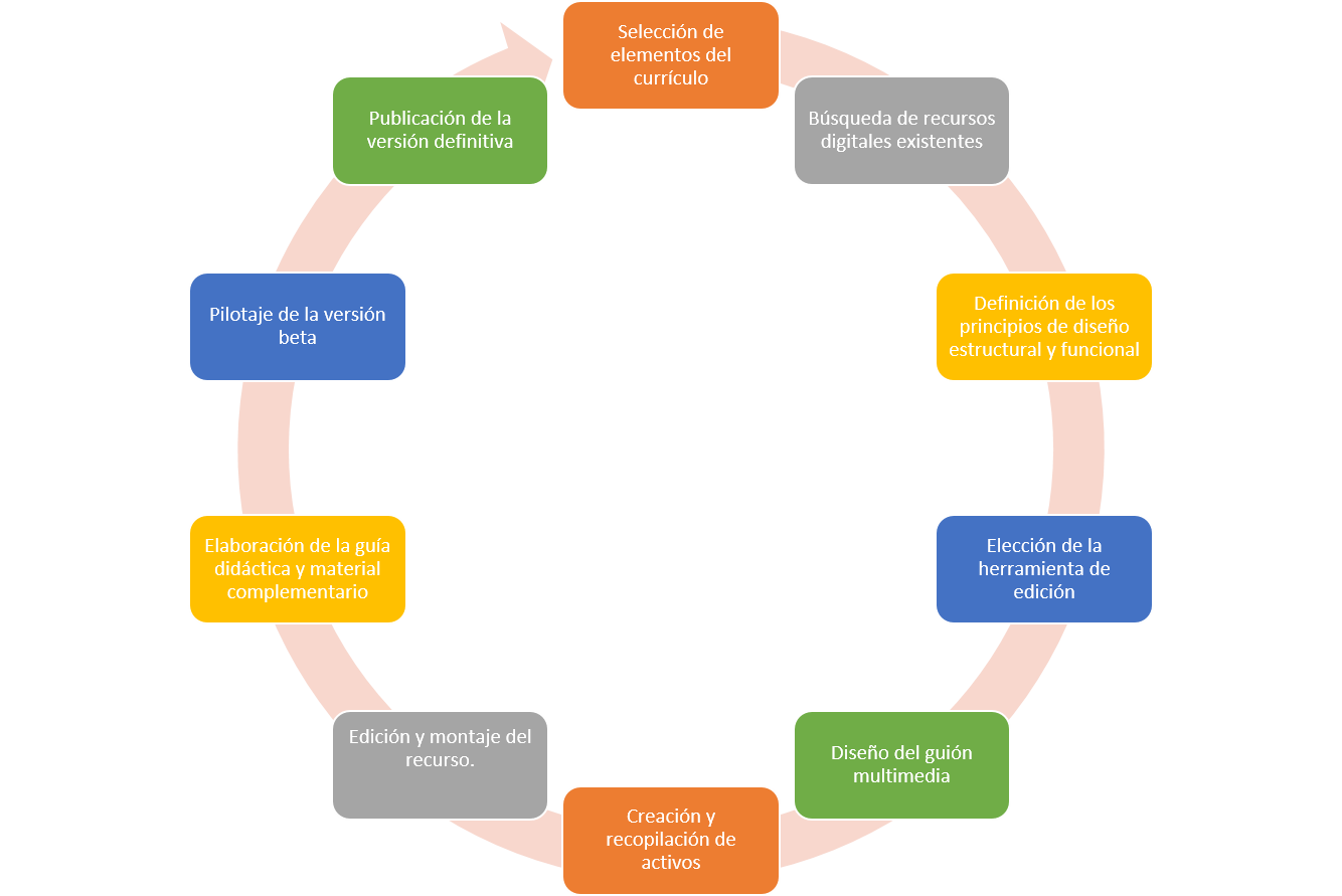Diseño de Recursos Digitales Educativos