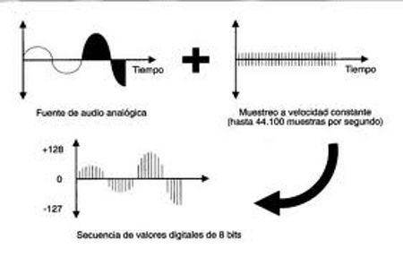 Proceso de digitalitzación y frecuencia de muestreo