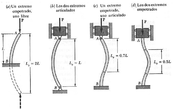 DISEÑO Y/O VERIFICACIÓN DE PARTES