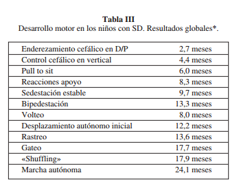 El desarrollo psicomotor en los niños con síndrome de Down y la intervención de fisioterapia