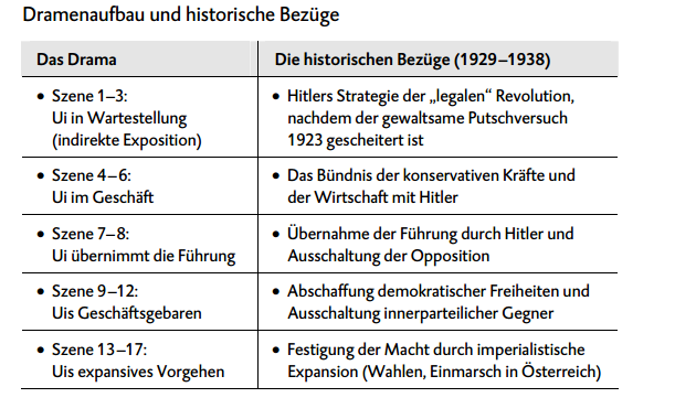 Der aufhaltsame Aufstieg des Arturo Ui