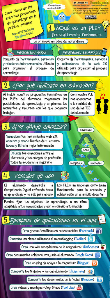 PLE - La didáctica en la sociedad del conocimiento y los entornos virtuales de aprendizaje