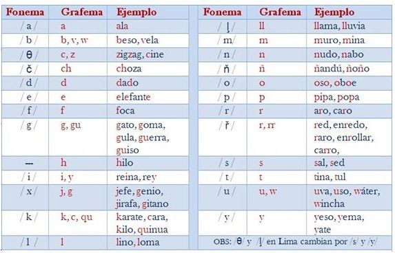 Aspectos fundamentales de la gramática del Español