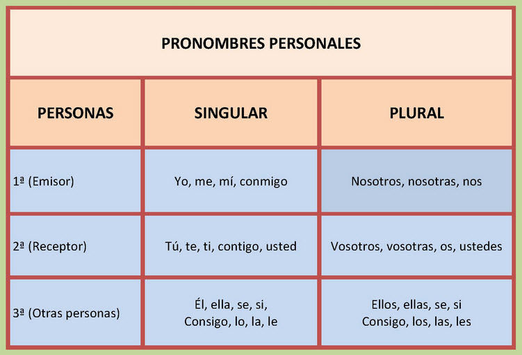 Aspectos fundamentales de la gramática del Español
