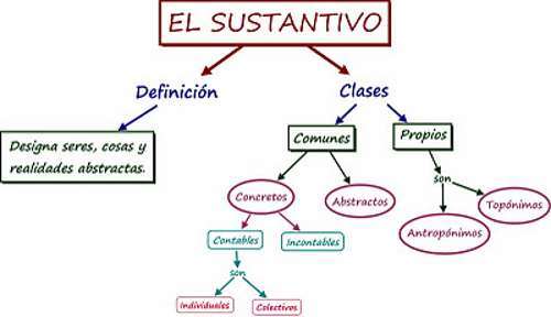 Aspectos fundamentales de la gramática del Español