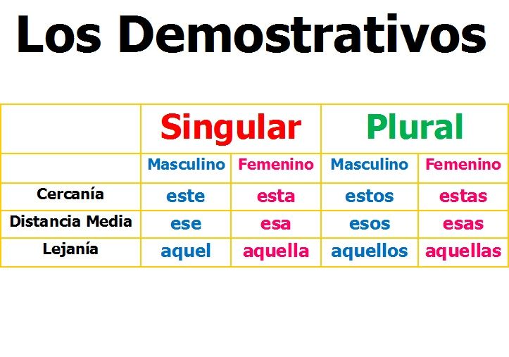 Aspectos fundamentales de la gramática del Español