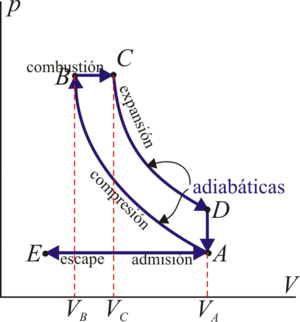 Ciclo de trabajo 4 tiempos diesel