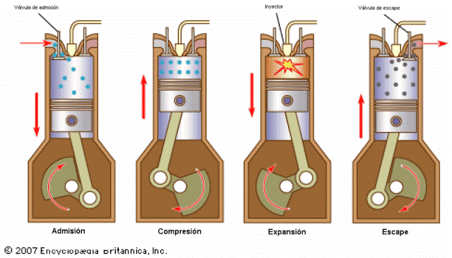 Ciclo de trabajo 4 tiempos diesel