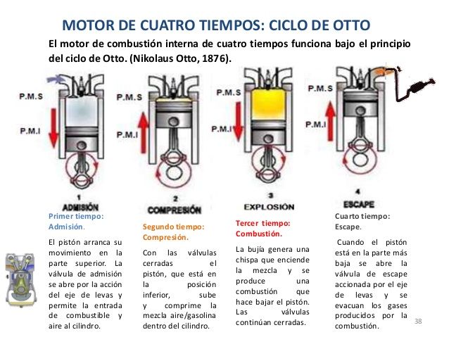 Ciclo de trabajo 4 tiempos diesel