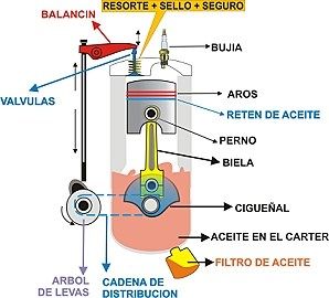 Ciclo de trabajo motores diesel dos tiempos.