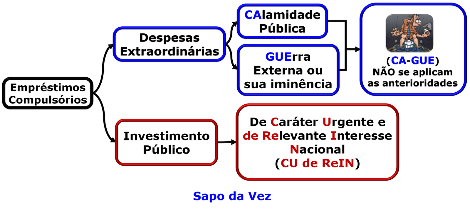 Direito Tributário - Espécies Tributárias - Linhas Gerais