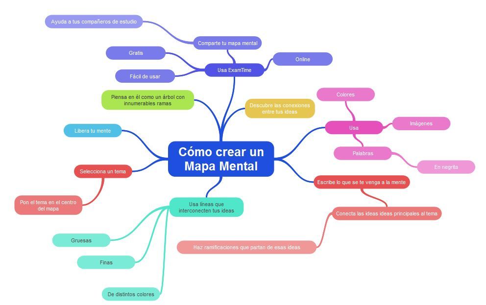 CREACIÓN MAPAS MENTALES, SINÓPTICOS, COMPARATIVOS Y CONCEPTUALES