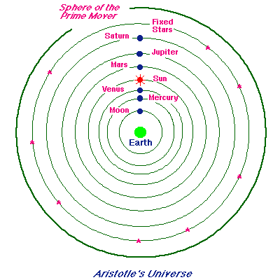 MODELO ARISTOTÉLICO: MUNDO SUBLUNAR. PHYSIS O NATURALEZA.