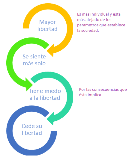 Erich Fromm: "El miedo a la libertad"