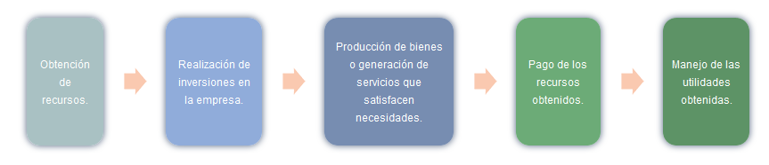 Unidad 3. Las áreas funcionales en una organización