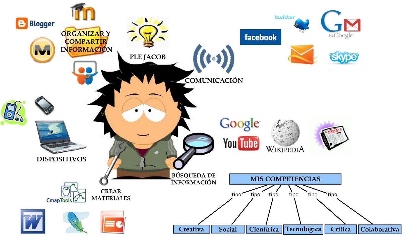 Los Entonos Personales de Aprendizaje ( PLEs)