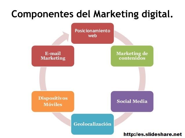 Mapa Conceptual Comercio Electronico: Mercados digitales. Productos digitales
