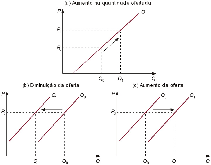 LEI FUNDAMENTAL DA ECONOMIA - OFERTA E DEMANDA
